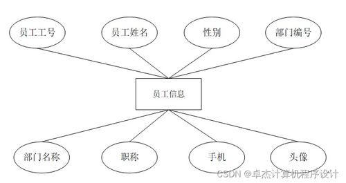 基于JSP的人力資源管理系統設計與實現——以7dz709計算機畢業設計為例
