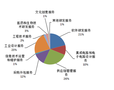 2021年上半年寧波服務(wù)外包業(yè)務(wù)運(yùn)行情況分析 工業(yè)設(shè)計(jì)服務(wù)異軍突起