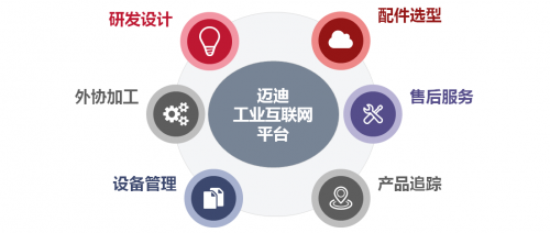 攜手邁迪，共克時(shí)艱 免費(fèi)工業(yè)云方案助力制造企業(yè)復(fù)工復(fù)產(chǎn)